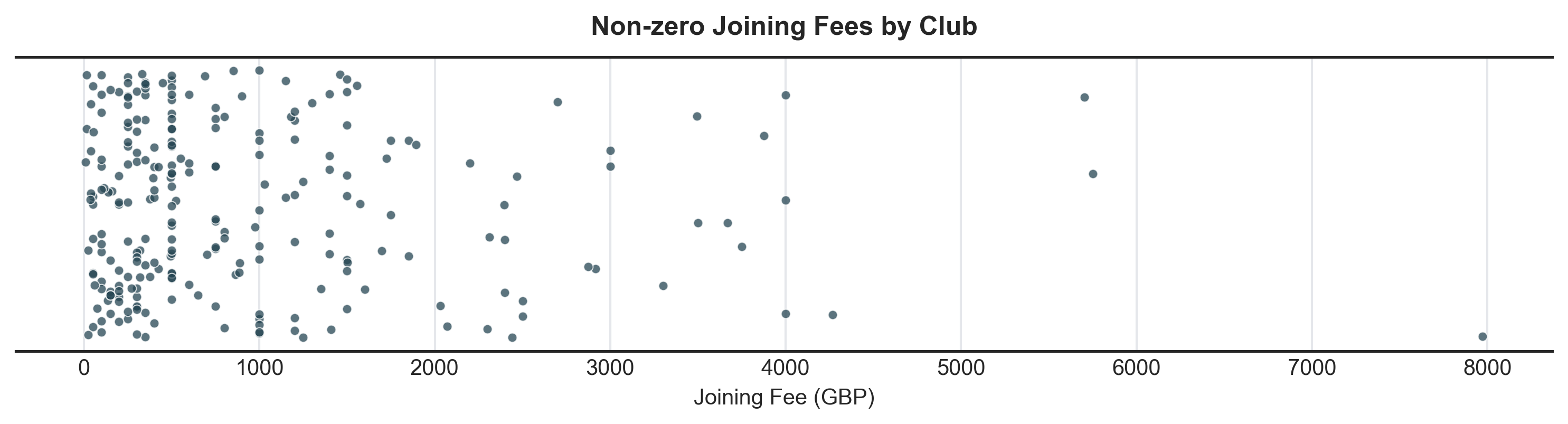 Strip chart showing the distribution of non-zero joining fees among English clubs
