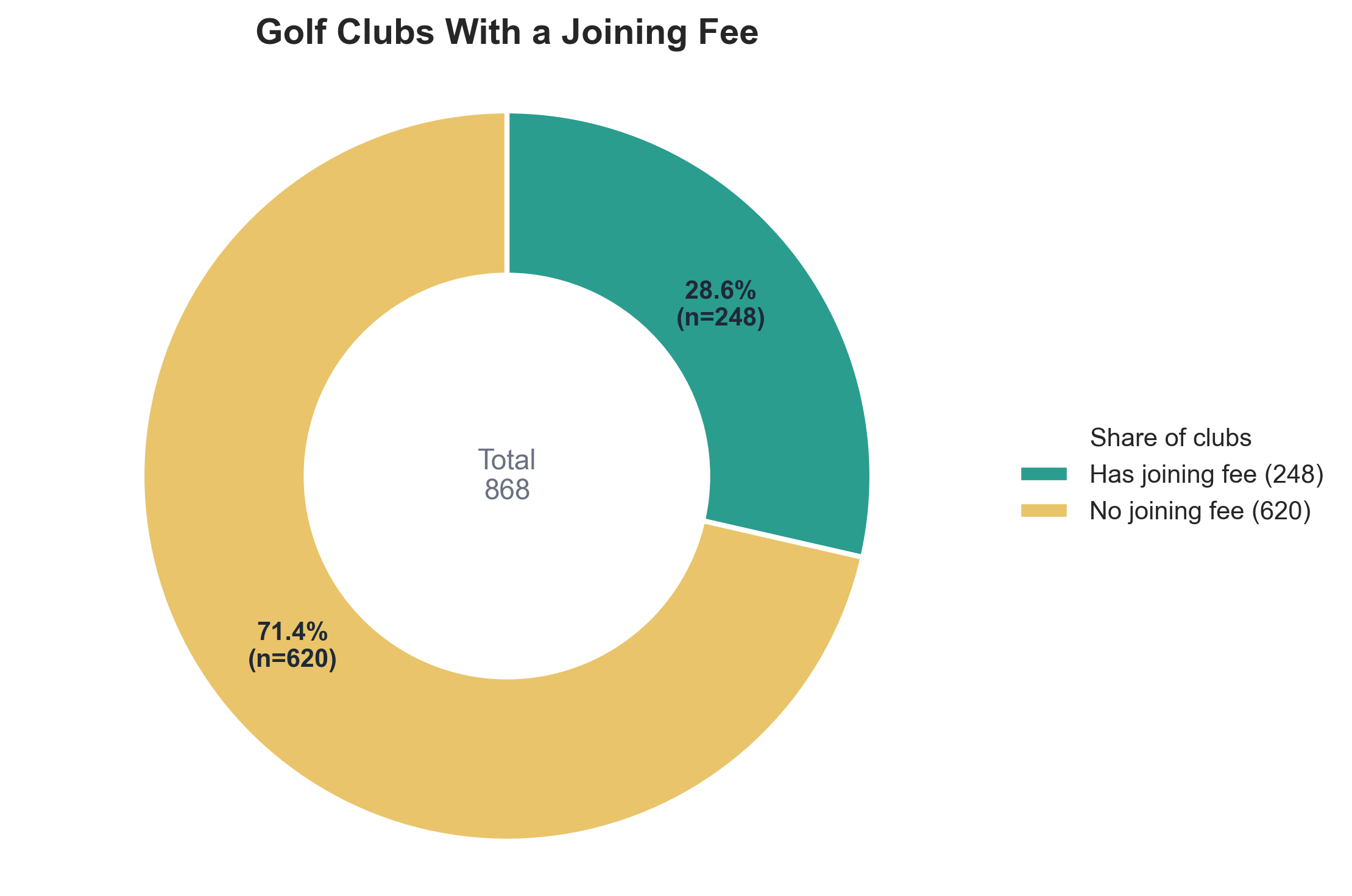 Some Golf Clubs Charge Nothing to Join. Others Charge £1000s. How Common Are Joining Fees Really? preview